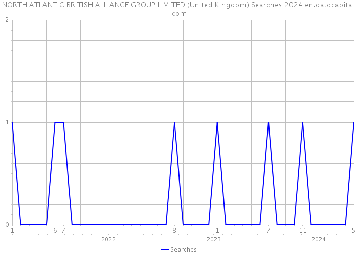 NORTH ATLANTIC BRITISH ALLIANCE GROUP LIMITED (United Kingdom) Searches 2024 
