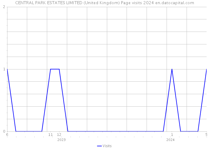 CENTRAL PARK ESTATES LIMITED (United Kingdom) Page visits 2024 