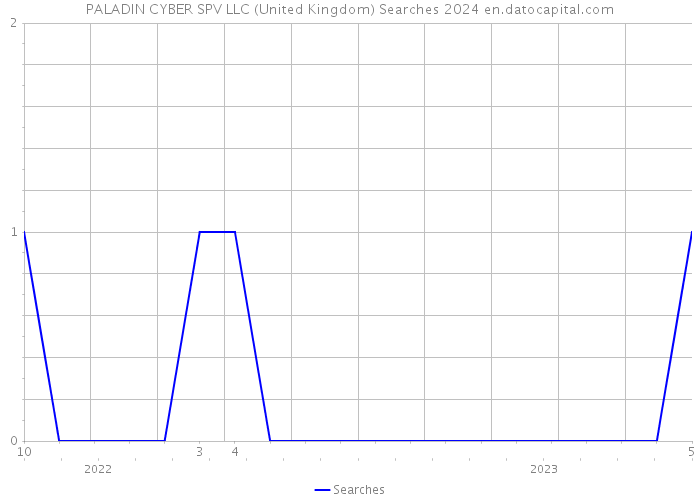 PALADIN CYBER SPV LLC (United Kingdom) Searches 2024 