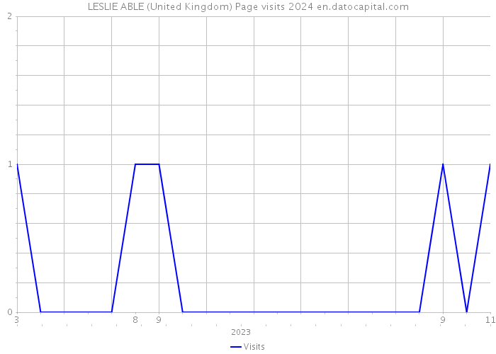 LESLIE ABLE (United Kingdom) Page visits 2024 