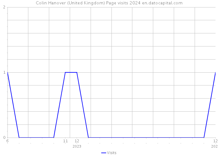 Colin Hanover (United Kingdom) Page visits 2024 