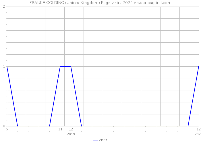 FRAUKE GOLDING (United Kingdom) Page visits 2024 