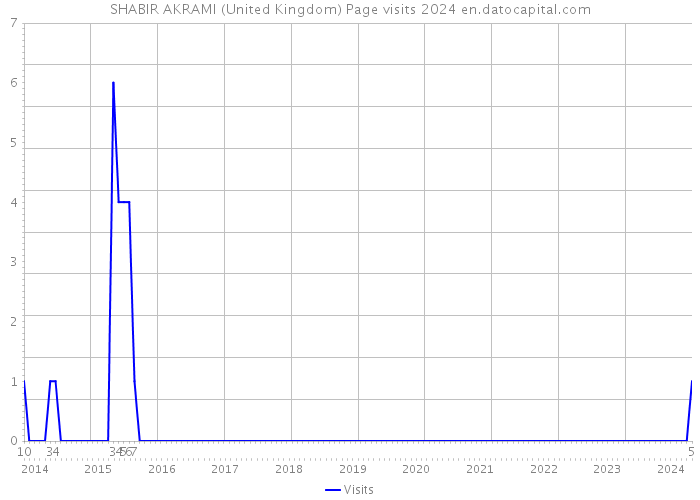 SHABIR AKRAMI (United Kingdom) Page visits 2024 