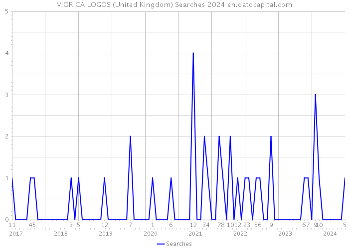 VIORICA LOGOS (United Kingdom) Searches 2024 