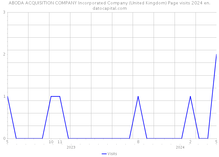 ABODA ACQUISITION COMPANY Incorporated Company (United Kingdom) Page visits 2024 