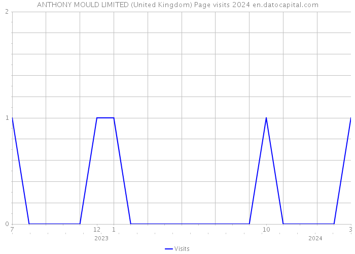 ANTHONY MOULD LIMITED (United Kingdom) Page visits 2024 