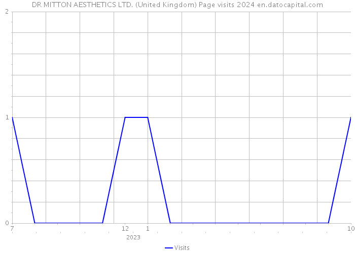 DR MITTON AESTHETICS LTD. (United Kingdom) Page visits 2024 