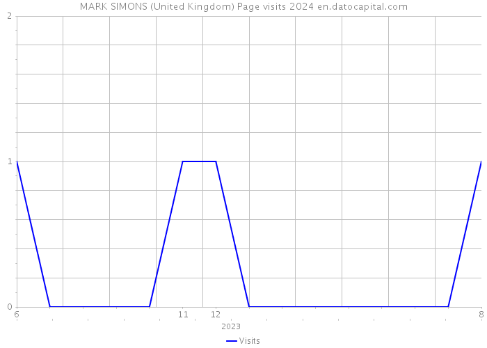 MARK SIMONS (United Kingdom) Page visits 2024 