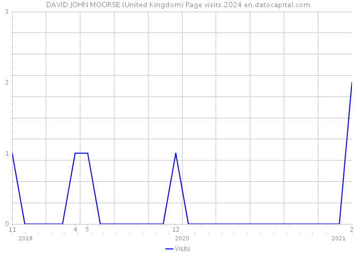 DAVID JOHN MOORSE (United Kingdom) Page visits 2024 
