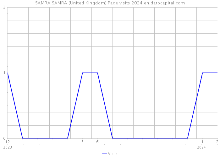 SAMRA SAMRA (United Kingdom) Page visits 2024 