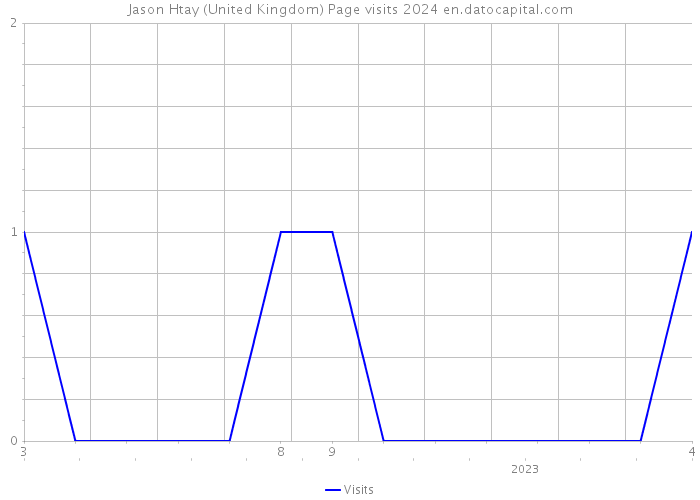 Jason Htay (United Kingdom) Page visits 2024 