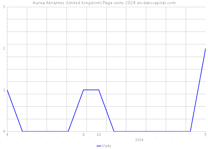Aurea Abrantes (United Kingdom) Page visits 2024 