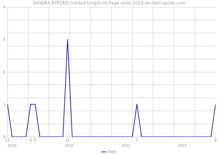 SANDRA BYFORD (United Kingdom) Page visits 2024 