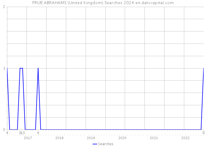 PRUE ABRAHAMS (United Kingdom) Searches 2024 