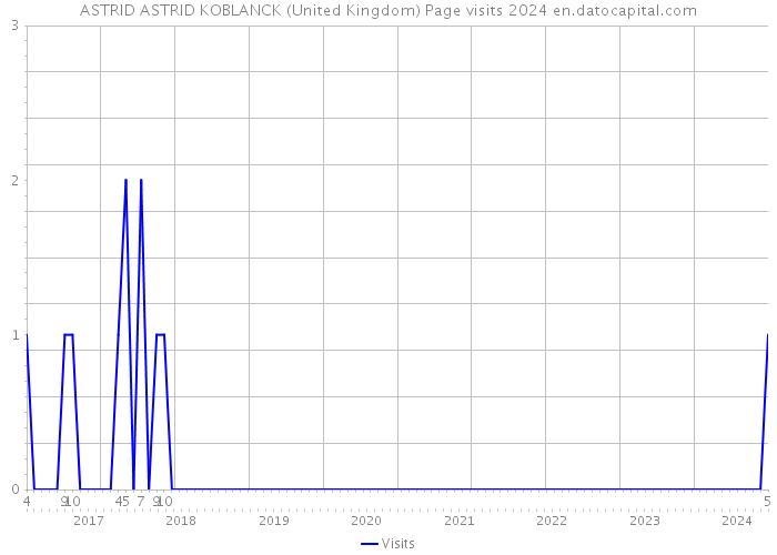 ASTRID ASTRID KOBLANCK (United Kingdom) Page visits 2024 