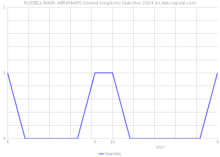 RUSSELL MARK ABRAHAMS (United Kingdom) Searches 2024 