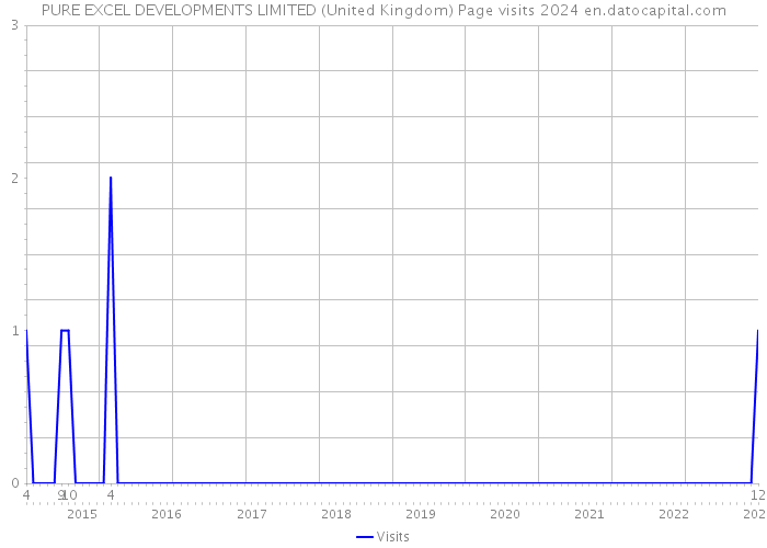 PURE EXCEL DEVELOPMENTS LIMITED (United Kingdom) Page visits 2024 