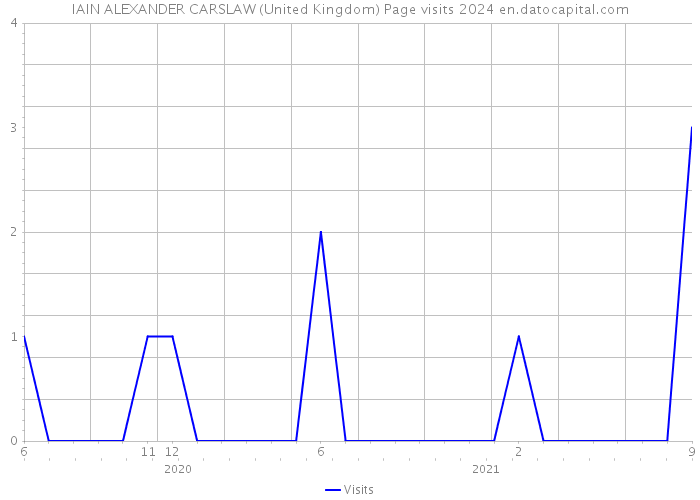 IAIN ALEXANDER CARSLAW (United Kingdom) Page visits 2024 
