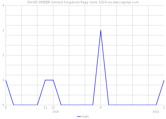 DAVID DREIER (United Kingdom) Page visits 2024 