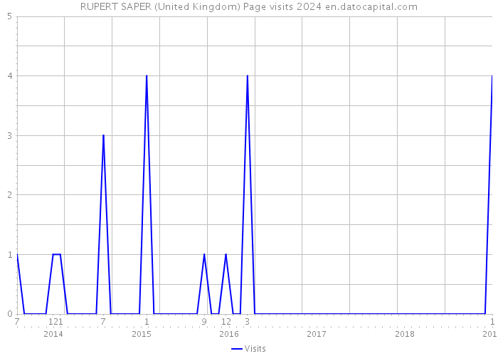 RUPERT SAPER (United Kingdom) Page visits 2024 