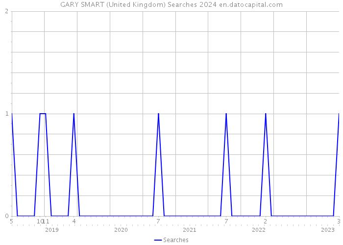GARY SMART (United Kingdom) Searches 2024 