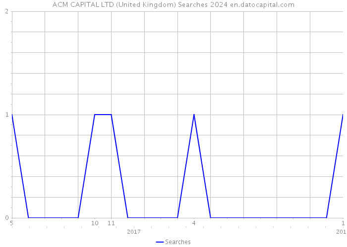 ACM CAPITAL LTD (United Kingdom) Searches 2024 