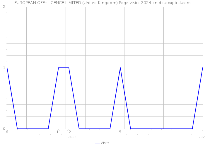 EUROPEAN OFF-LICENCE LIMITED (United Kingdom) Page visits 2024 