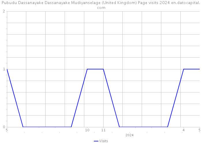 Pubudu Dassanayake Dassanayake Mudiyanselage (United Kingdom) Page visits 2024 