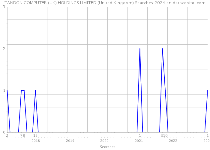TANDON COMPUTER (UK) HOLDINGS LIMITED (United Kingdom) Searches 2024 