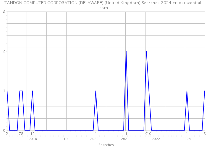 TANDON COMPUTER CORPORATION (DELAWARE) (United Kingdom) Searches 2024 