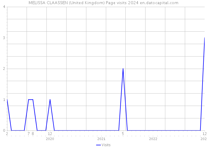 MELISSA CLAASSEN (United Kingdom) Page visits 2024 