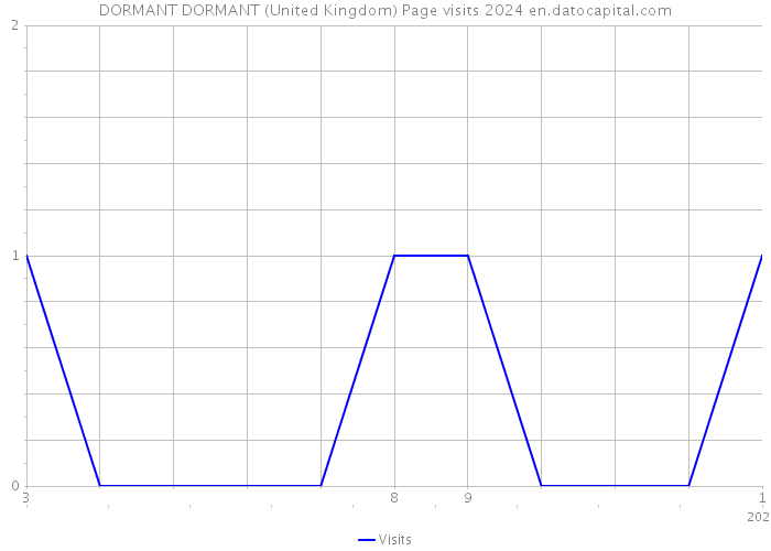 DORMANT DORMANT (United Kingdom) Page visits 2024 