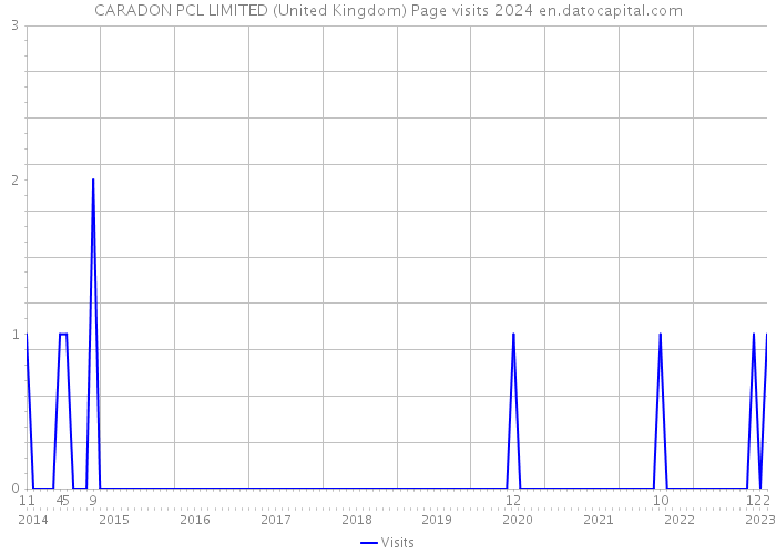 CARADON PCL LIMITED (United Kingdom) Page visits 2024 