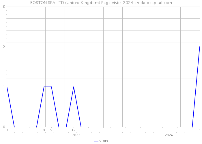 BOSTON SPA LTD (United Kingdom) Page visits 2024 