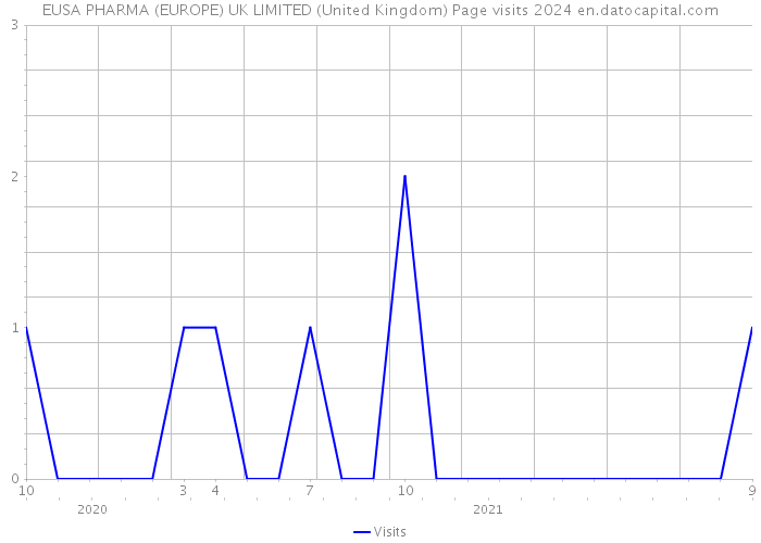 EUSA PHARMA (EUROPE) UK LIMITED (United Kingdom) Page visits 2024 