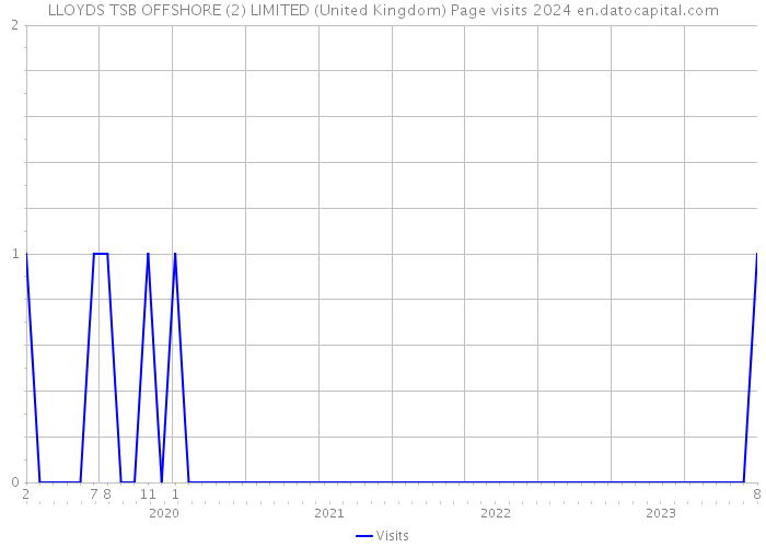 LLOYDS TSB OFFSHORE (2) LIMITED (United Kingdom) Page visits 2024 