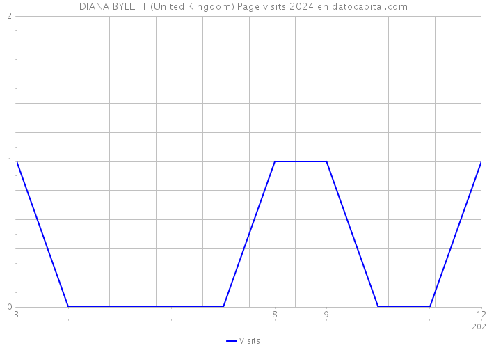 DIANA BYLETT (United Kingdom) Page visits 2024 