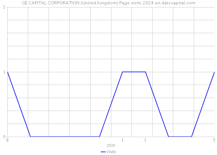 GE CAPITAL CORPORATION (United Kingdom) Page visits 2024 