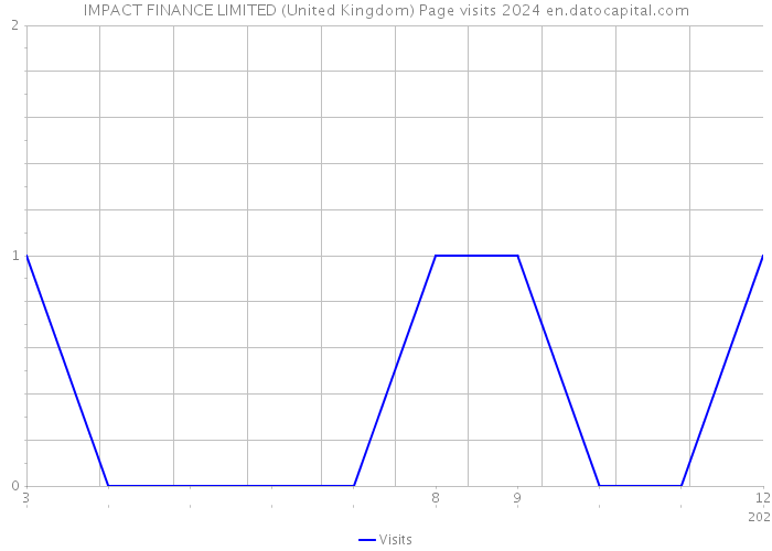 IMPACT FINANCE LIMITED (United Kingdom) Page visits 2024 