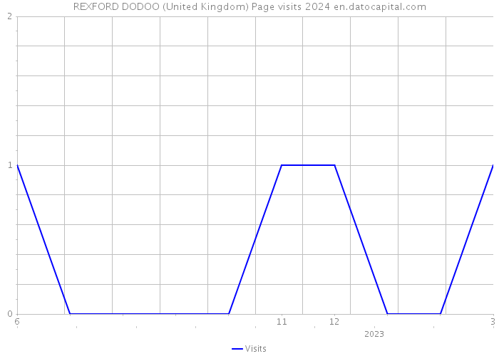 REXFORD DODOO (United Kingdom) Page visits 2024 