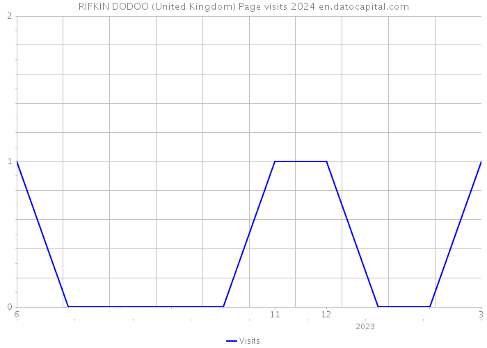 RIFKIN DODOO (United Kingdom) Page visits 2024 