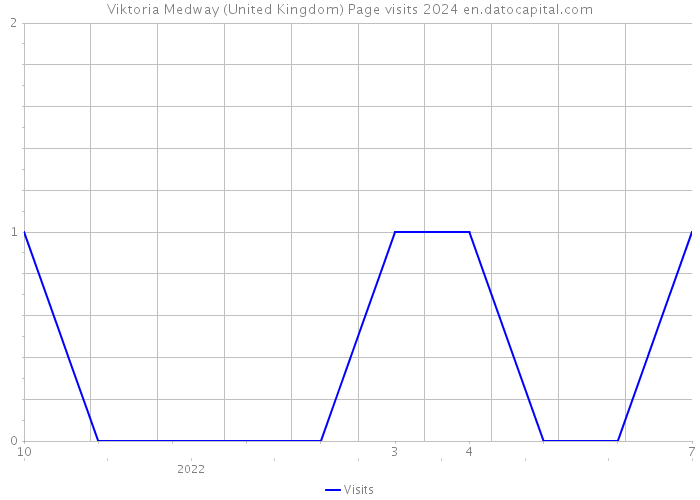 Viktoria Medway (United Kingdom) Page visits 2024 
