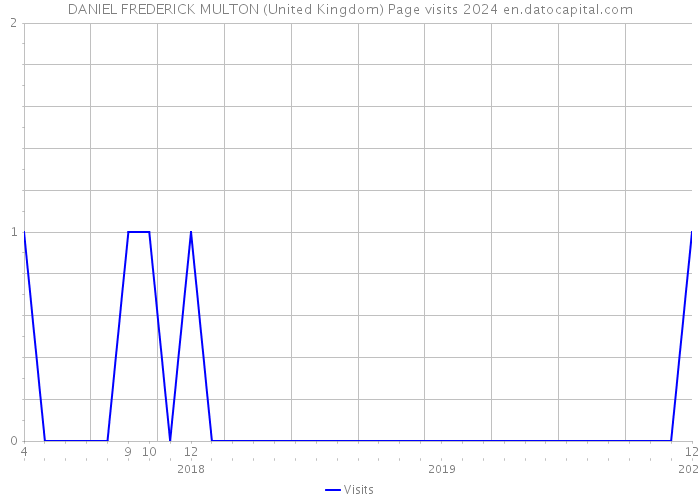 DANIEL FREDERICK MULTON (United Kingdom) Page visits 2024 