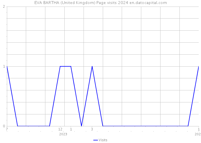EVA BARTHA (United Kingdom) Page visits 2024 