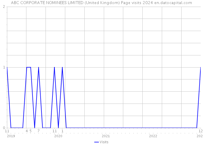 ABC CORPORATE NOMINEES LIMITED (United Kingdom) Page visits 2024 