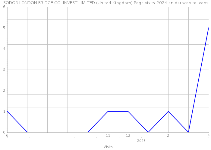 SODOR LONDON BRIDGE CO-INVEST LIMITED (United Kingdom) Page visits 2024 
