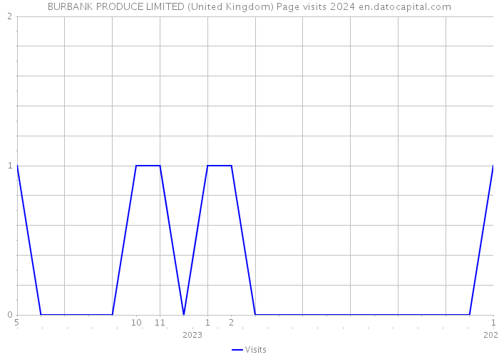 BURBANK PRODUCE LIMITED (United Kingdom) Page visits 2024 