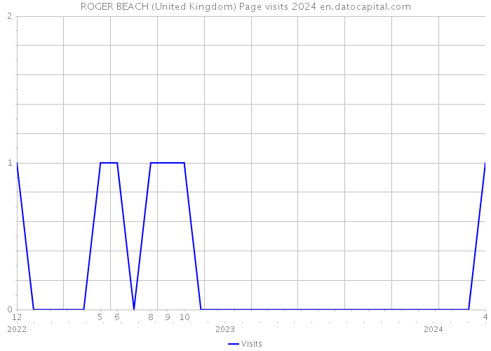 ROGER BEACH (United Kingdom) Page visits 2024 
