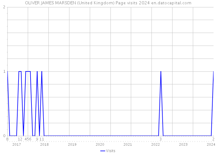 OLIVER JAMES MARSDEN (United Kingdom) Page visits 2024 