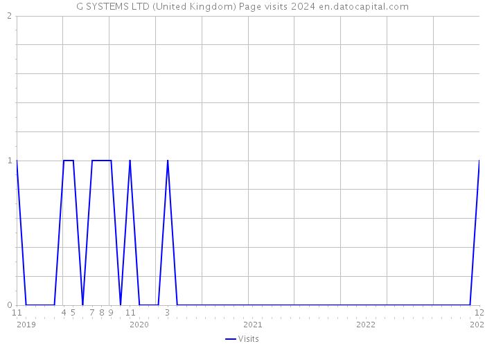 G SYSTEMS LTD (United Kingdom) Page visits 2024 